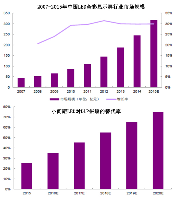 2016年LED顯示屏市場現(xiàn)狀分析及行業(yè)發(fā)展趨勢預測.jpg