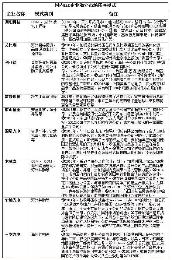 國內LED企業(yè)海外市場如何走出去.jpg