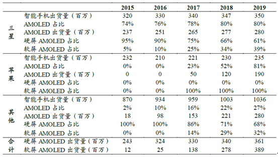 2015-2019年智能手機(jī)AMOLED面板出貨量預(yù)測(cè).png