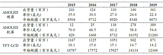 2015-2019年智能手機(jī)用AMOLED市場(chǎng)規(guī)模測(cè)算.png