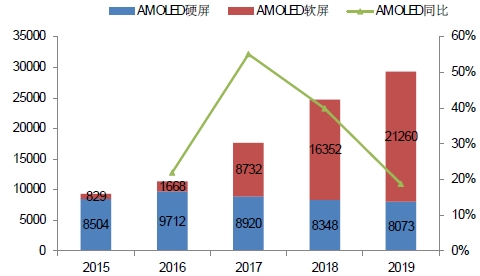 2015-2019手機(jī)用AMOLED市場(chǎng)規(guī)模（百萬(wàn)美元）.png
