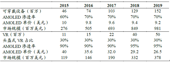 2015-2019年可穿戴和VR用AMOLED市場(chǎng)規(guī)模測(cè)算.png