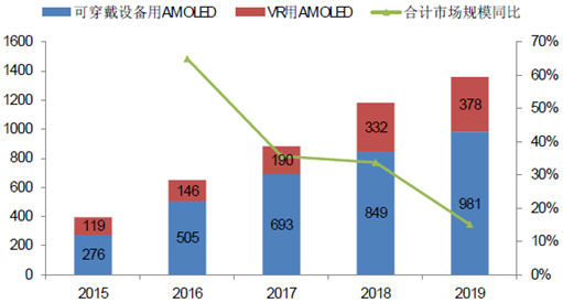 2015-2019可穿戴和VR用AMOLED市場(chǎng)規(guī)模（百萬(wàn)美元）.png