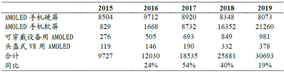 2015-2019年AMOLED總體市場(chǎng)規(guī)模測(cè)算（百萬(wàn)美元）.png