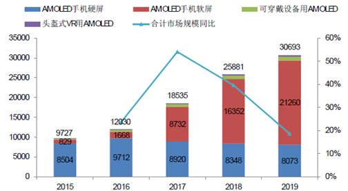 2015-2019年AMOLED總體市場(chǎng)規(guī)模（百萬(wàn)美元）.png