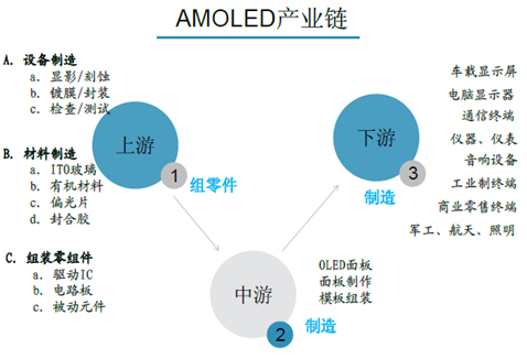 AMOLED產(chǎn)業(yè)鏈結(jié)構(gòu)分析.png