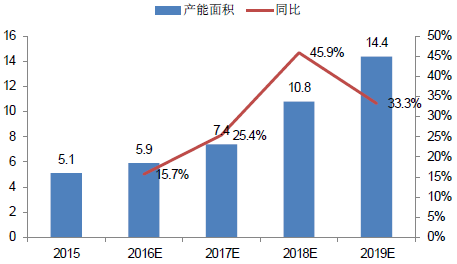 2015-2019年AMOLED產(chǎn)能面積測(cè)算（百萬(wàn)平方米）.png