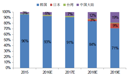 AMOLED分地區(qū)產(chǎn)能占比測(cè)算.png
