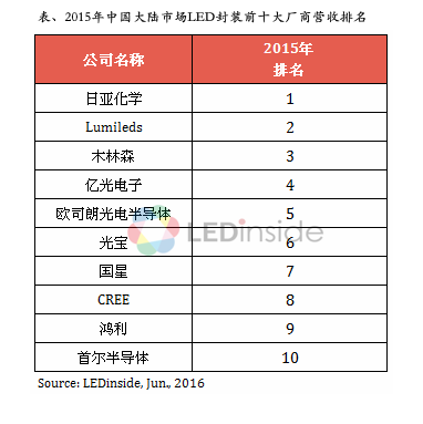 中國大陸市場LED封裝營收前十出爐.png
