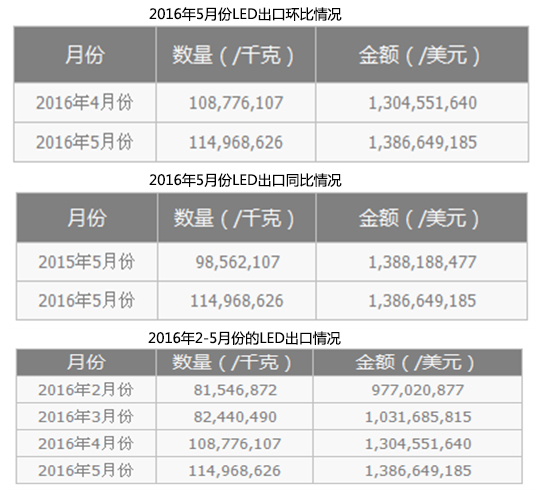 海關數據：2016年5月LED產品出口數量.jpg