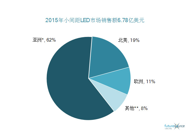 小間距LED市場規模和預測.jpg