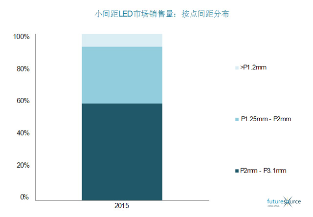 2016年小間距LED市場點間距分布.jpg