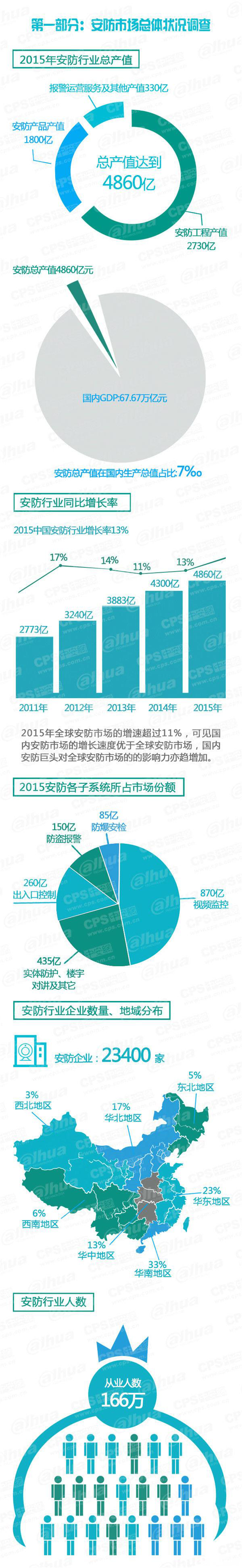 2015中國安防行業調查報告 1.jpg 2015中國安防行業調查報告 1.jpg