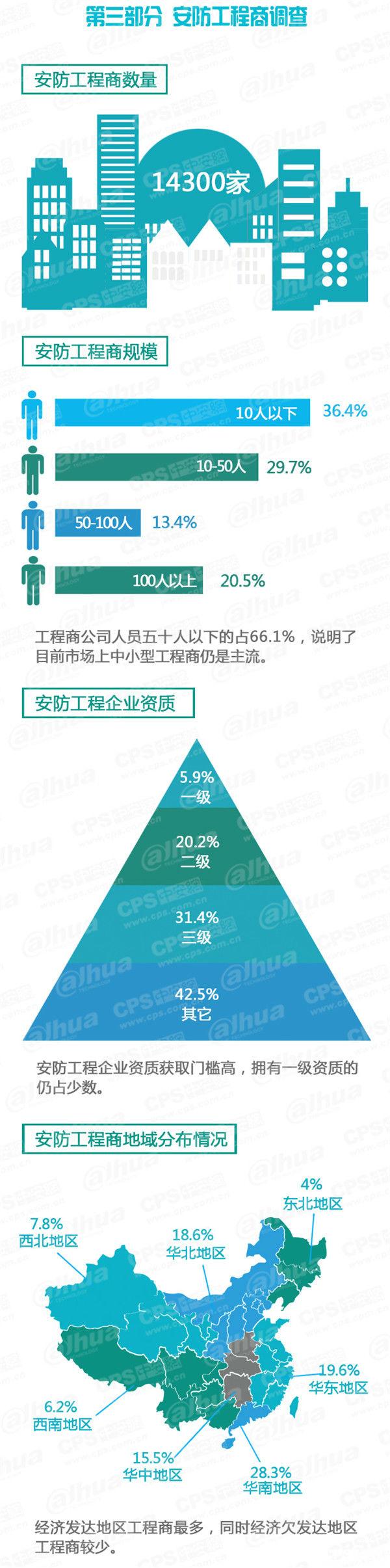 2015中國安防行業調查報告 7.jpg 2015中國安防行業調查報告 7.jpg