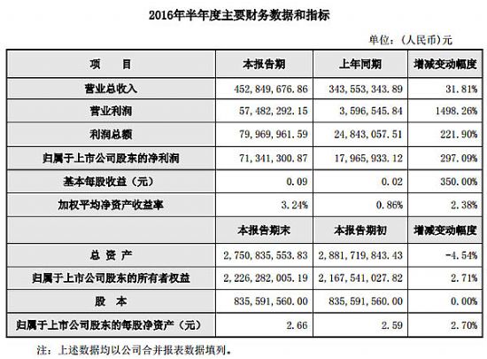 威創(chuàng)股份發(fā)布2016年半年度業(yè)績(jī)快報(bào).jpg