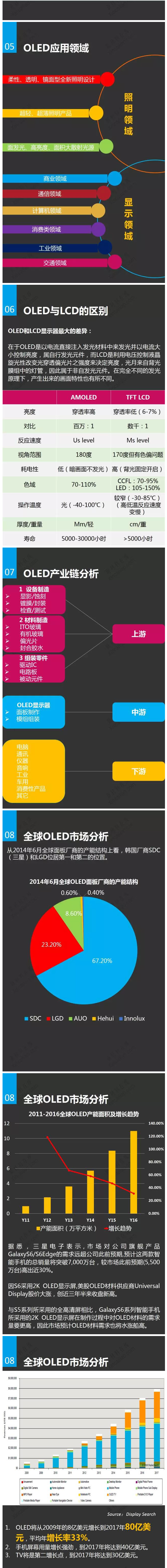 一張圖看懂OLED市場與應用 2.jpg 一張圖看懂OLED市場與應用 2.jpg