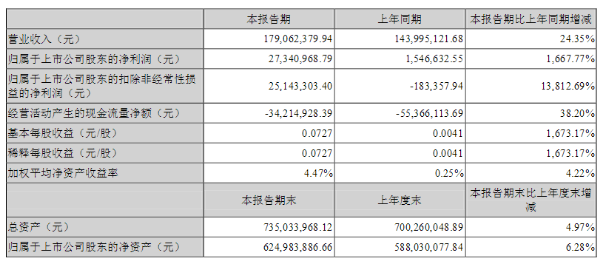 奧拓電子曬半年報.png
