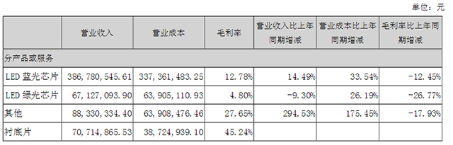 華燦光電1H16“成績單”出爐 凈利同比增逾3倍.png