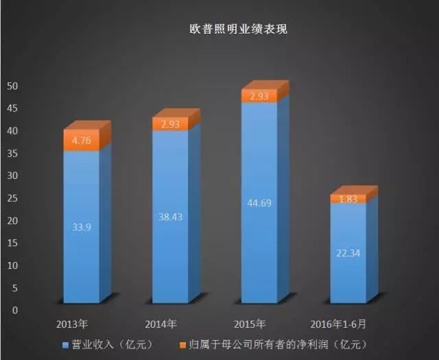 歐普照明業(yè)績表現(xiàn).webp.jpg