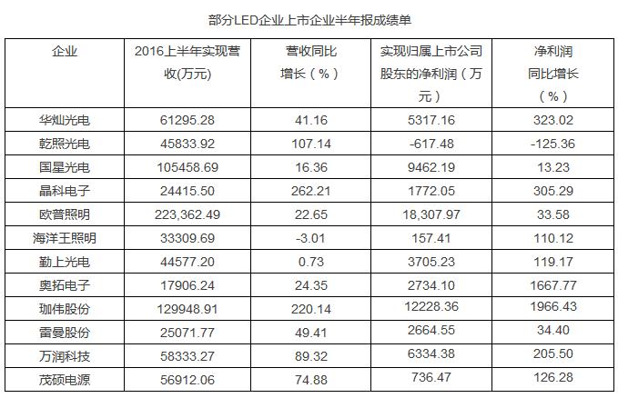 LED企業(yè)是這樣玩轉(zhuǎn)資本市場的 2.jpg