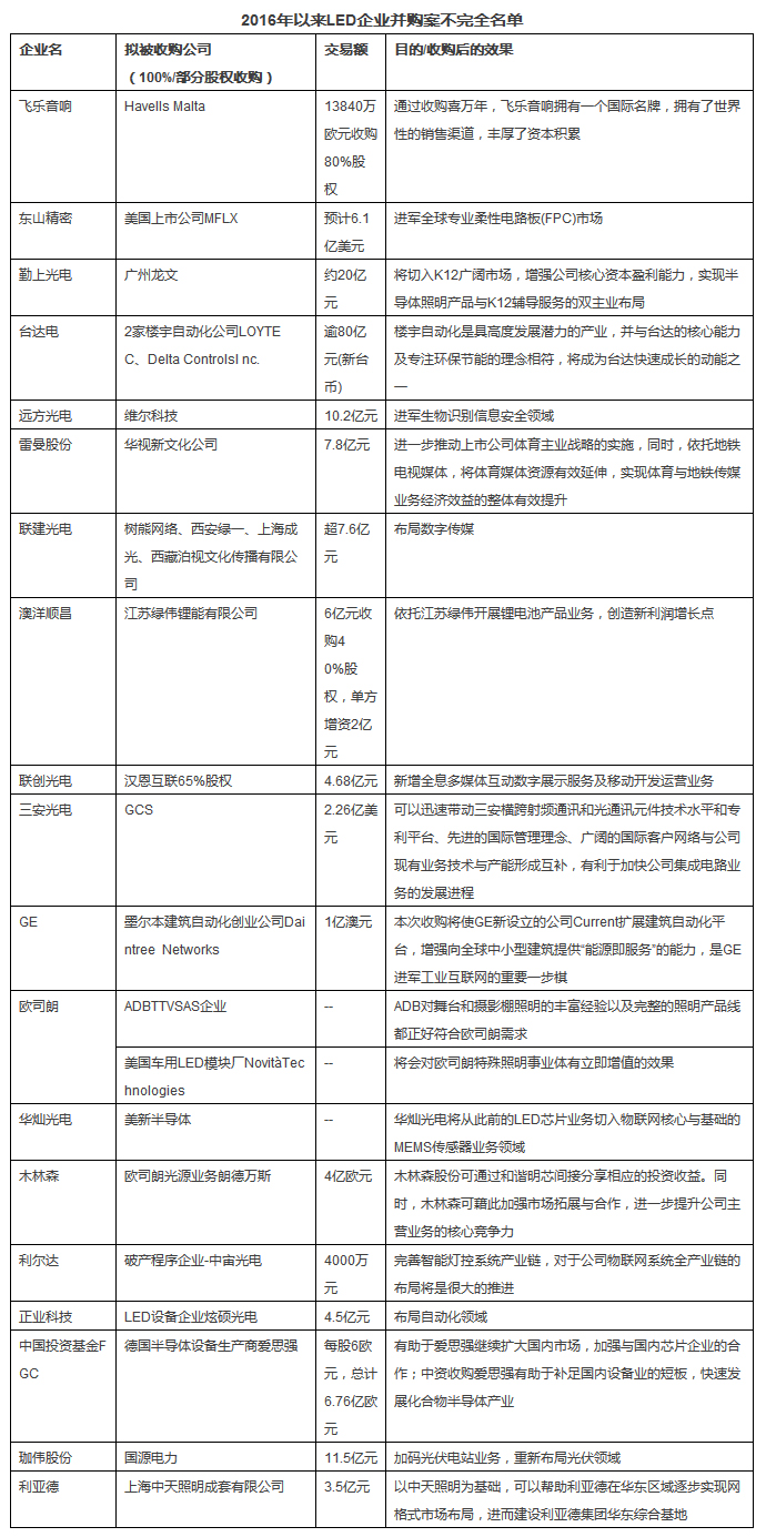 LED企業(yè)是這樣玩轉(zhuǎn)資本市場的 4.jpg