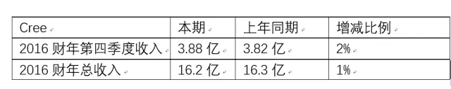 科銳2016財年第四季度收入.jpg