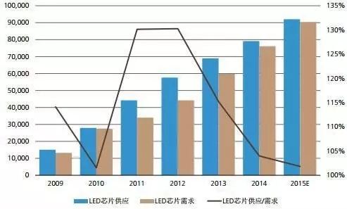 全球LED芯片市場分析及中國十大LED芯片廠商 1.webp.jpg