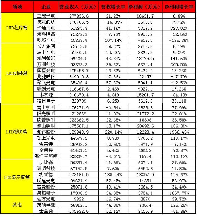 盤點(diǎn)2016上半年各大LED上市公司財(cái)報(bào)：誰將是“獲利王” 1.jpg