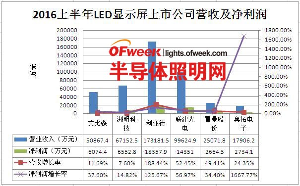 盤點(diǎn)2016上半年各大LED上市公司財(cái)報(bào)：誰將是“獲利王” 5.jpg