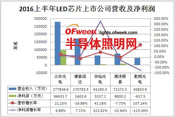 盤點(diǎn)2016上半年各大LED上市公司財(cái)報(bào)：誰將是“獲利王” 2.jpg