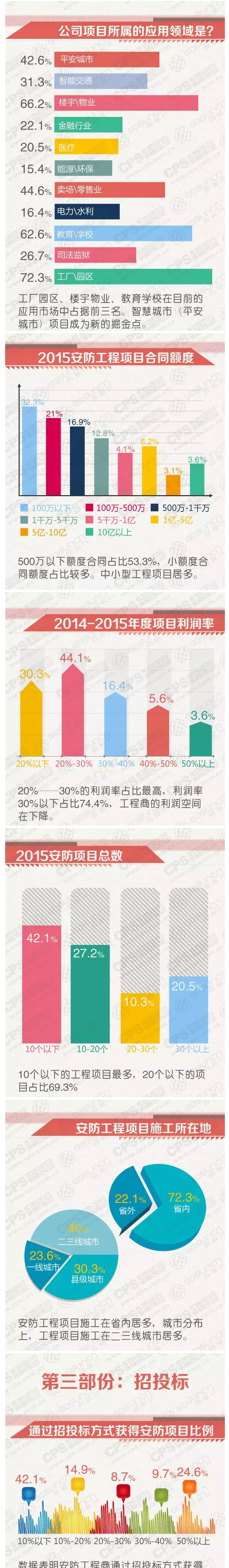 重磅 2015安防行業(yè)工程商調(diào)查報告 2.jpg