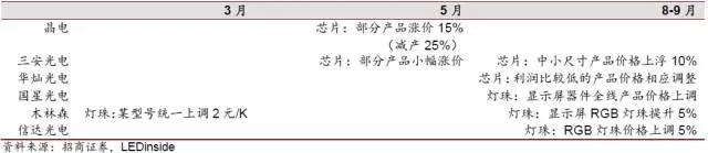 LED產業鏈迎來新一輪漲價行情 多家LED企業受益 1.jpg