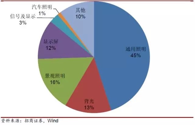 LED產業鏈迎來新一輪漲價行情 多家LED企業受益 3.jpg