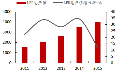 2016年中國LED行業現狀及市場分析 1.png