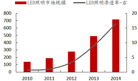 2016年中國LED行業現狀及市場分析 2.png