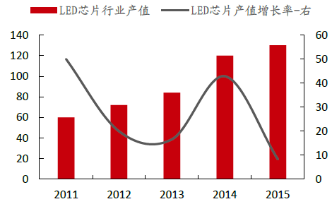 2016年中國LED行業現狀及市場分析 3.png