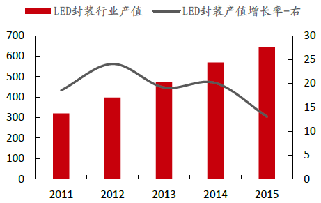 2016年中國LED行業現狀及市場分析 4.png