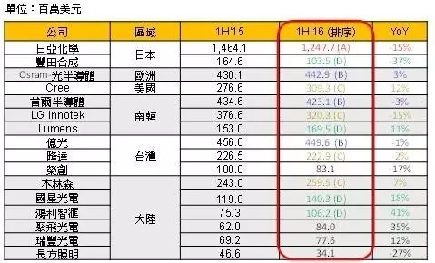 2016年上半全球主要LED封裝廠營運情況分析.jpg