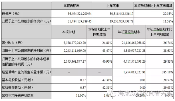 海康威視前三季度凈利潤48.5億元.png