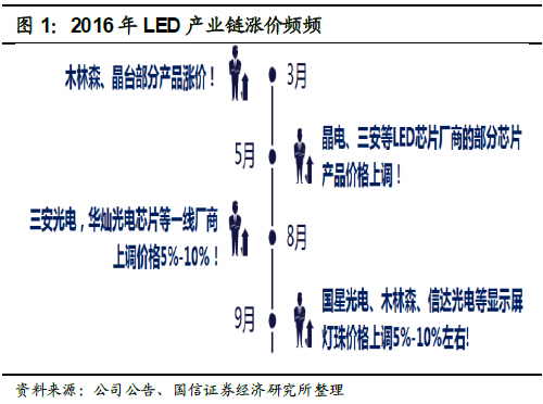 深度報告：LED 供需格局正在發(fā)生深刻根本變化 1.jpg