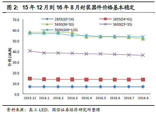 深度報告：LED 供需格局正在發(fā)生深刻根本變化 2.jpg