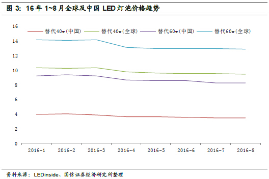 深度報告：LED 供需格局正在發(fā)生深刻根本變化 3.jpg