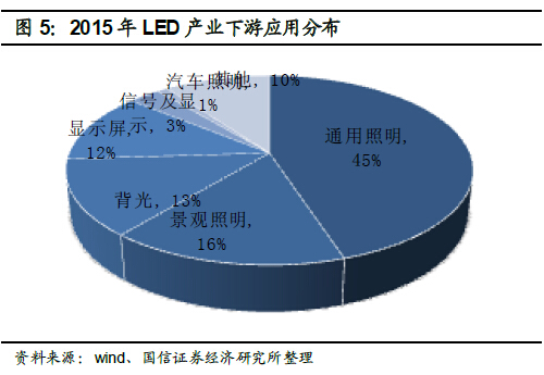 深度報告：LED 供需格局正在發(fā)生深刻根本變化 5.jpg
