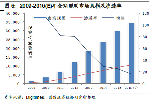 深度報告：LED 供需格局正在發(fā)生深刻根本變化 6.jpg