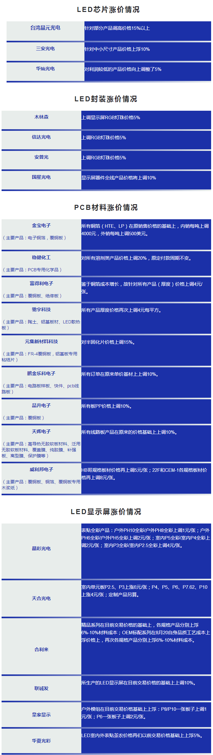 一整個產業鏈的漲價愈演愈烈 芯片 封裝 PCB 顯示屏誰也沒落下.png