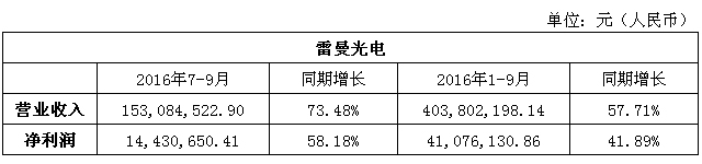 雷曼光電三季報.jpg