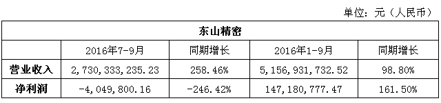東山精密三季報.jpg