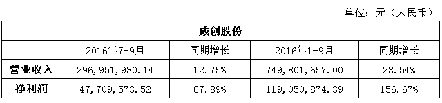 威創股份三季報.jpg