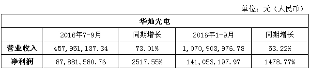 華燦光電三季報.jpg