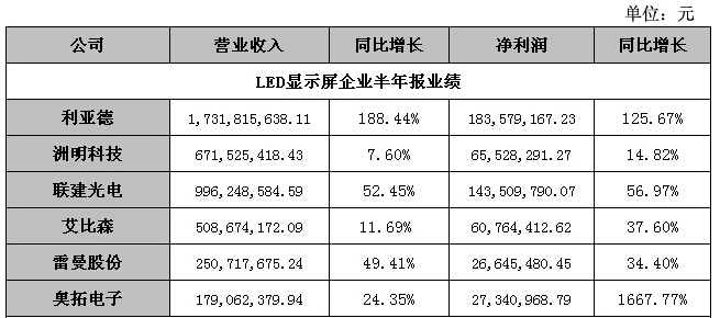 2016上半年六大LED顯示屏上市公司業績報.jpg